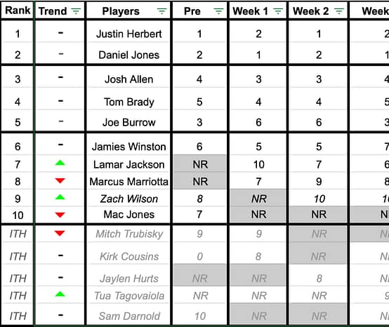 Pecs QB Rankings: Overview and Week 3 Recap